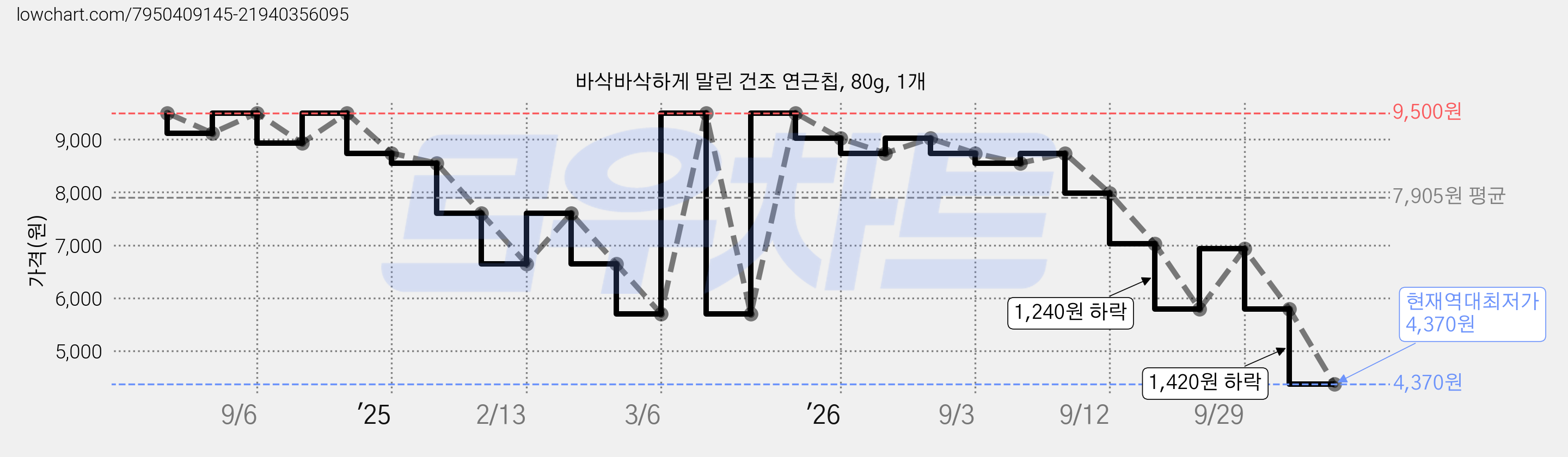 바삭바삭하게 말린 건조 연근칩, 80g, 1개 가격 변동 차트, 현재가 4,370원, 역대최저가