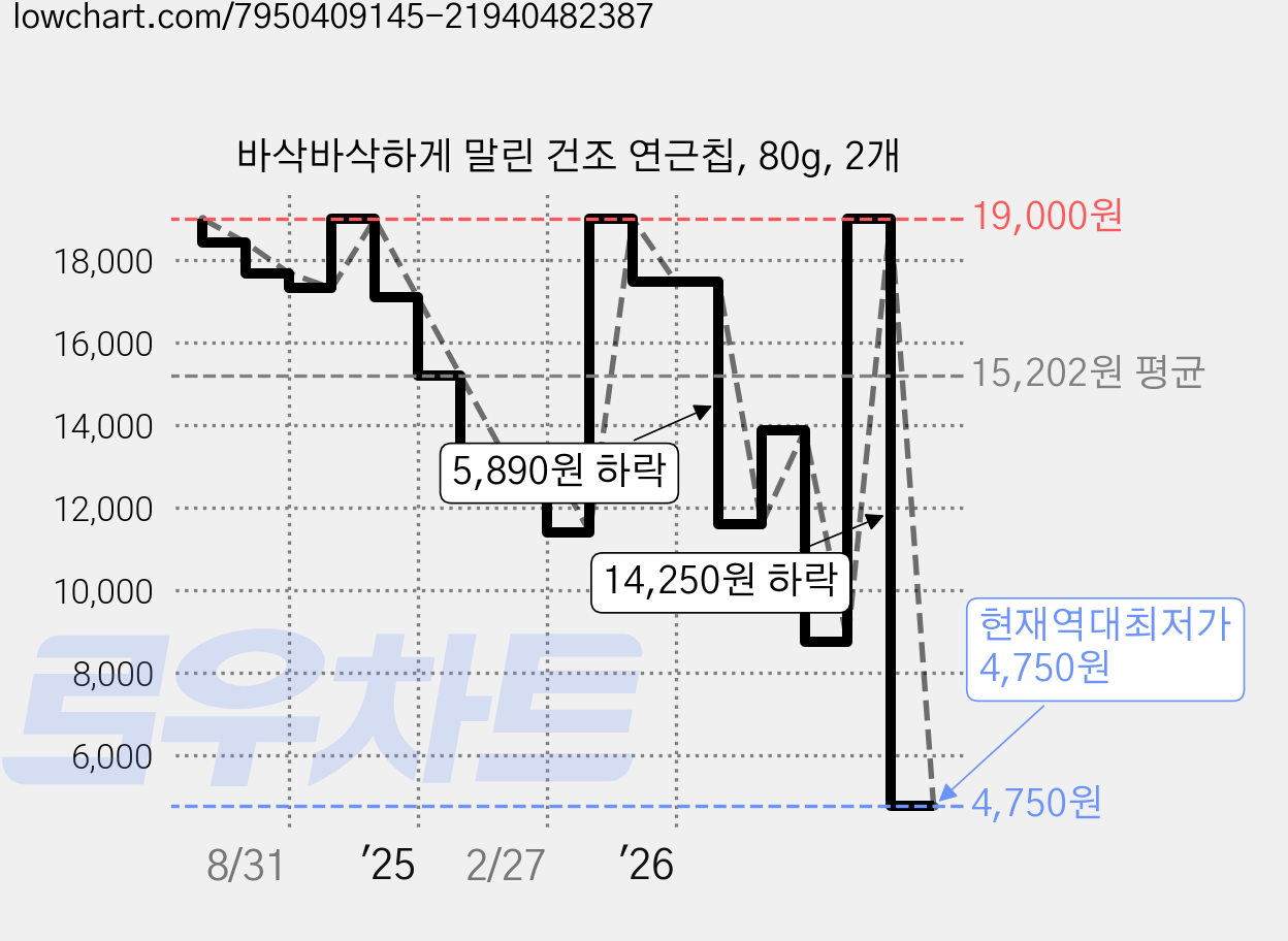 바삭바삭하게 말린 건조 연근칩, 80g, 2개 가격 변동 차트, 현재가 4,750원, 역대최저가