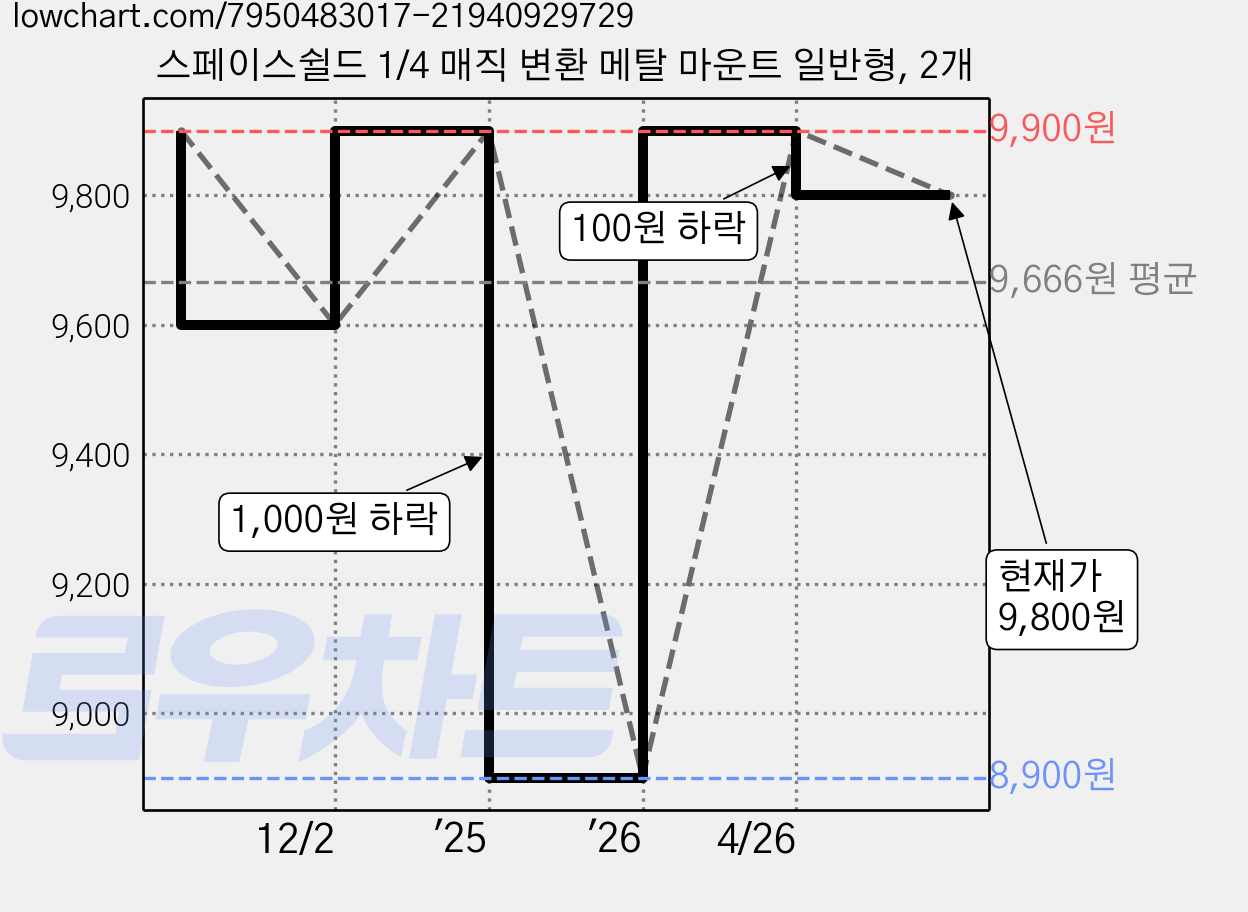 스페이스쉴드 1/4 매직 변환 메탈 마운트 일반형, 2개 가격 변동 차트, 현재가 9,800원, 관측 최저가 8,900원
