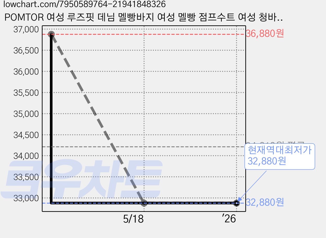 POMTOR 여성 루즈핏 데님 멜빵바지 여성 멜빵 점프수트 여성 청바지 가격 변동 차트, 현재가 32,880원, 역대최저가