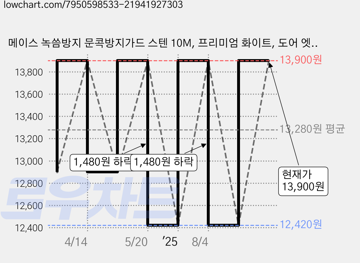 메이스 녹씀방지 문콕방지가드 스텐 10M, 프리미엄 화이트, 도어 엣지 가드 가격 변동 차트, 현재가 13,900원, 관측 최저가 12,420원