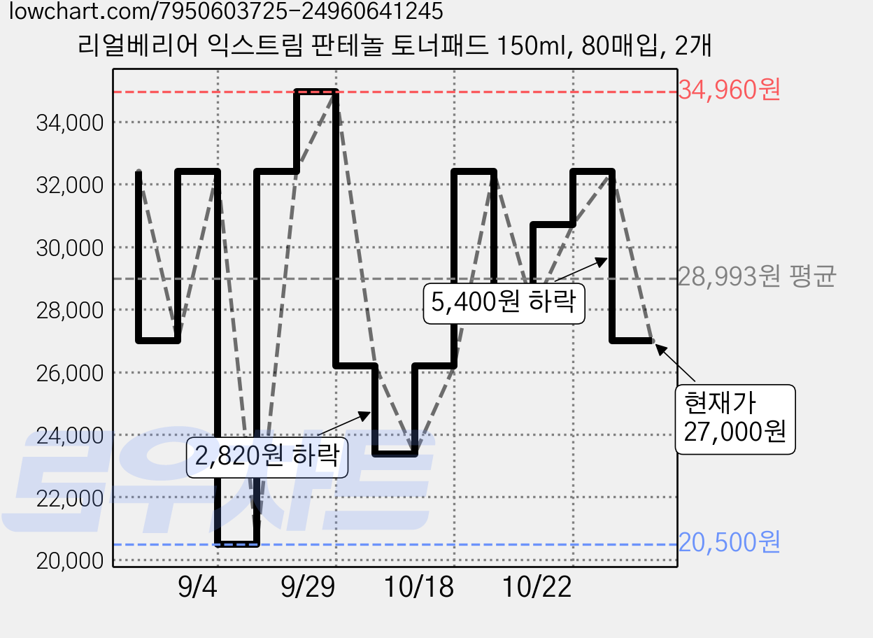 리얼베리어 익스트림 판테놀 토너패드 150ml, 80매입, 2개 가격 변동 차트, 현재가 27,000원, 관측 최저가 20,500원