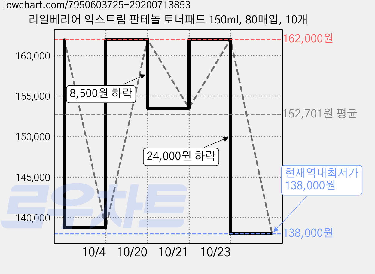 리얼베리어 익스트림 판테놀 토너패드 150ml, 80매입, 10개 가격 변동 차트, 현재가 138,000원, 역대최저가