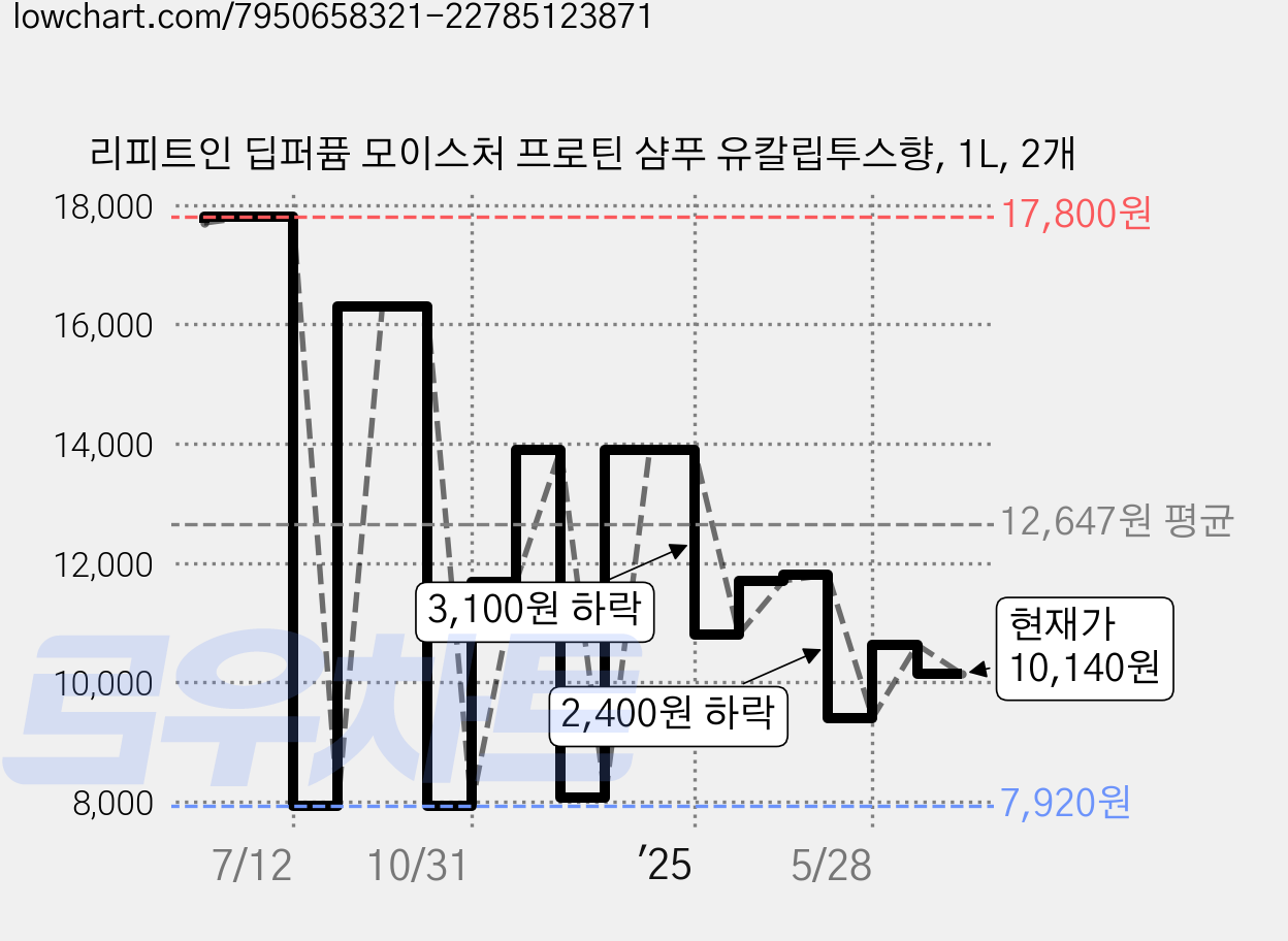 리피트인 딥퍼퓸 모이스처 프로틴 샴푸 유칼립투스향, 1L, 2개 가격 변동 차트, 현재가 10,140원, 관측 최저가 7,920원