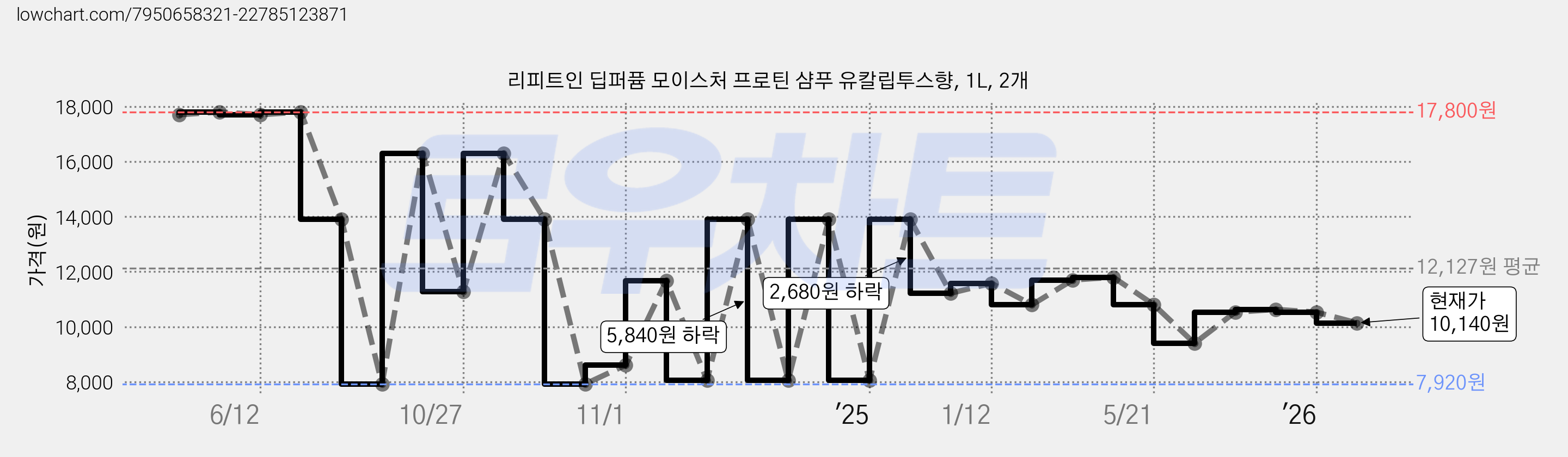 리피트인 딥퍼퓸 모이스처 프로틴 샴푸 유칼립투스향, 1L, 2개 가격 변동 차트, 현재가 10,140원, 관측 최저가 7,920원