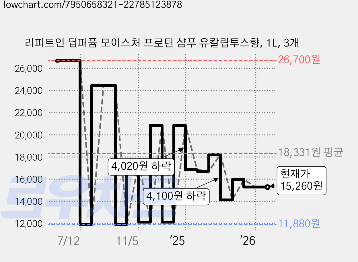 리피트인 딥퍼퓸 모이스처 프로틴 샴푸 유칼립투스향, 1L, 3개 가격 변동 차트, 현재가 15,260원, 관측 최저가 11,880원