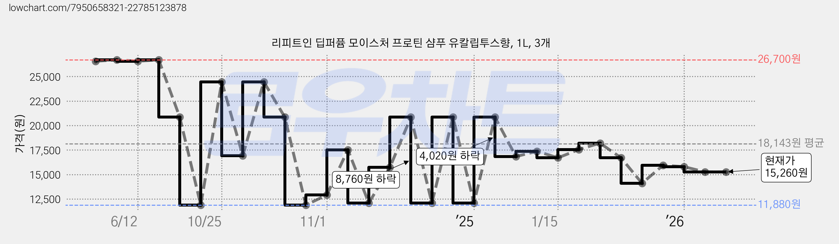 리피트인 딥퍼퓸 모이스처 프로틴 샴푸 유칼립투스향, 1L, 3개 가격 변동 차트, 현재가 15,260원, 관측 최저가 11,880원