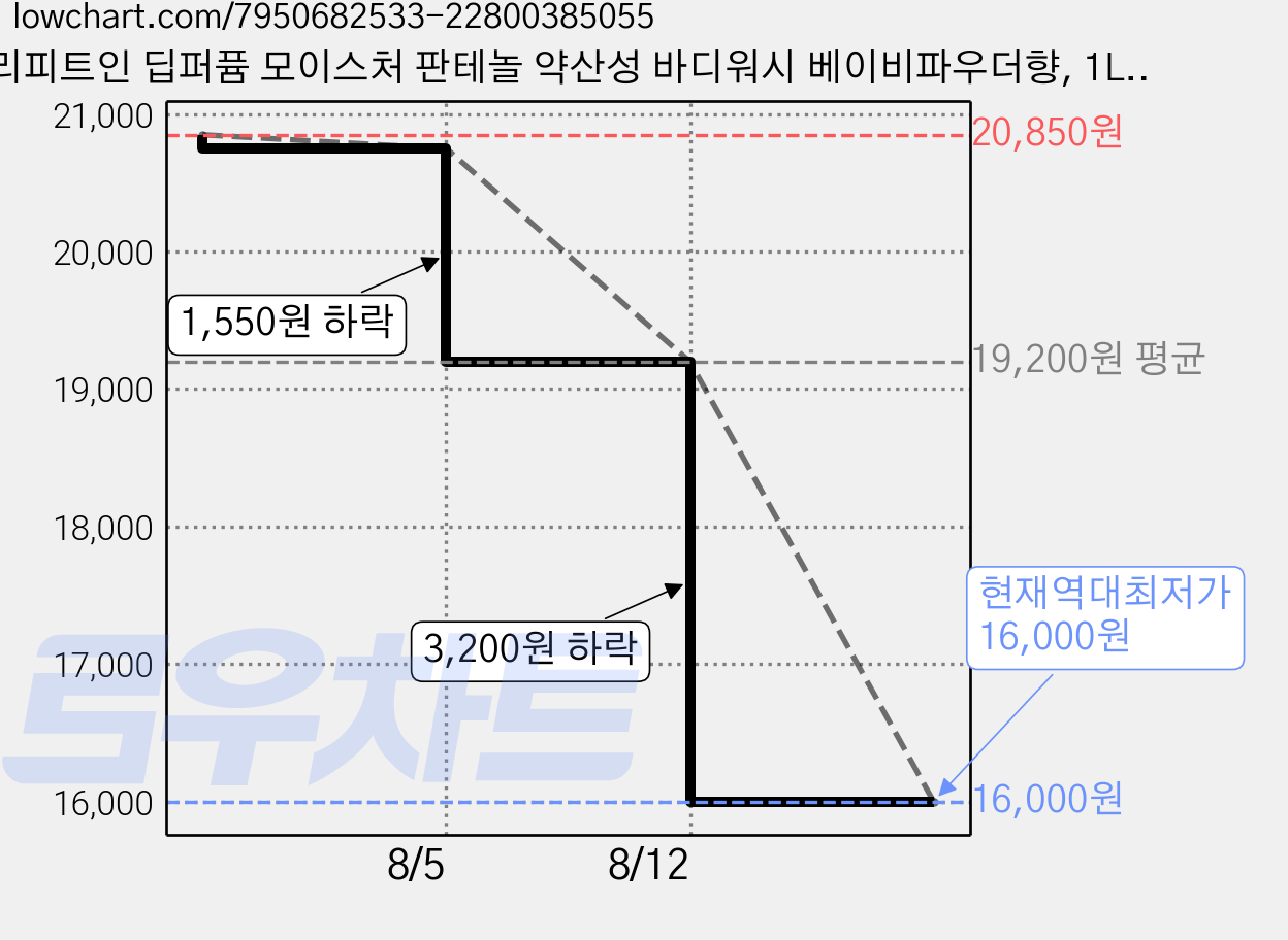 리피트인 딥퍼퓸 모이스처 판테놀 약산성 바디워시 베이비파우더향, 1L, 4개 가격 변동 차트, 현재가 16,000원, 역대최저가