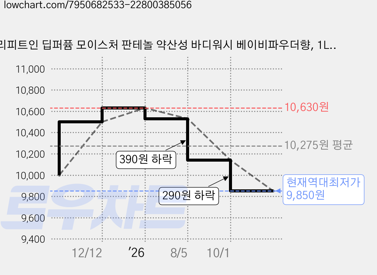 리피트인 딥퍼퓸 모이스처 판테놀 약산성 바디워시 베이비파우더향, 1L, 2개 가격 변동 차트, 현재가 9,850원, 역대최저가