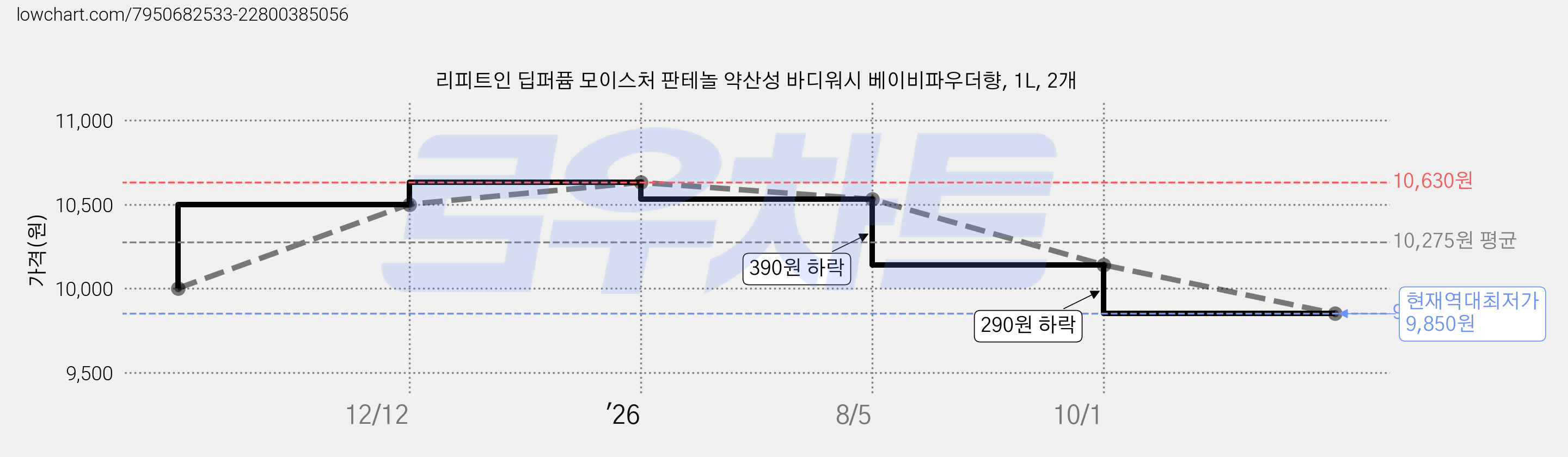 리피트인 딥퍼퓸 모이스처 판테놀 약산성 바디워시 베이비파우더향, 1L, 2개 가격 변동 차트, 현재가 9,850원, 역대최저가