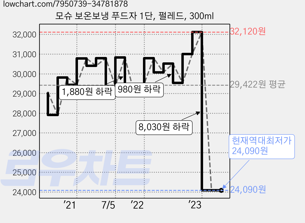 모슈 보온보냉 푸드자 1단, 펄레드, 300ml 가격 변동 차트, 현재가 24,090원, 역대최저가