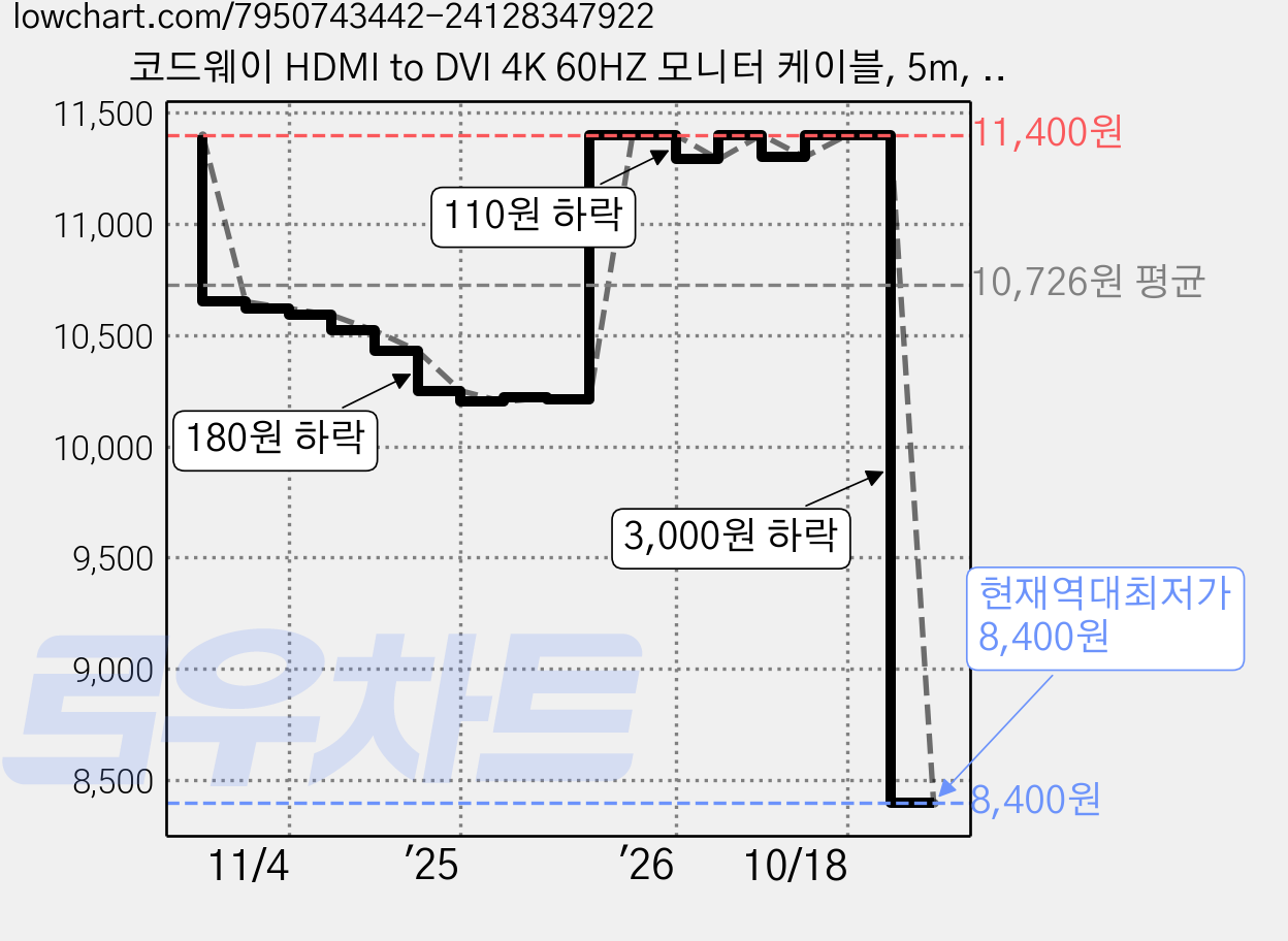 코드웨이 HDMI to DVI 4K 60HZ 모니터 케이블, 5m, 1개 가격 변동 차트, 현재가 8,400원, 역대최저가