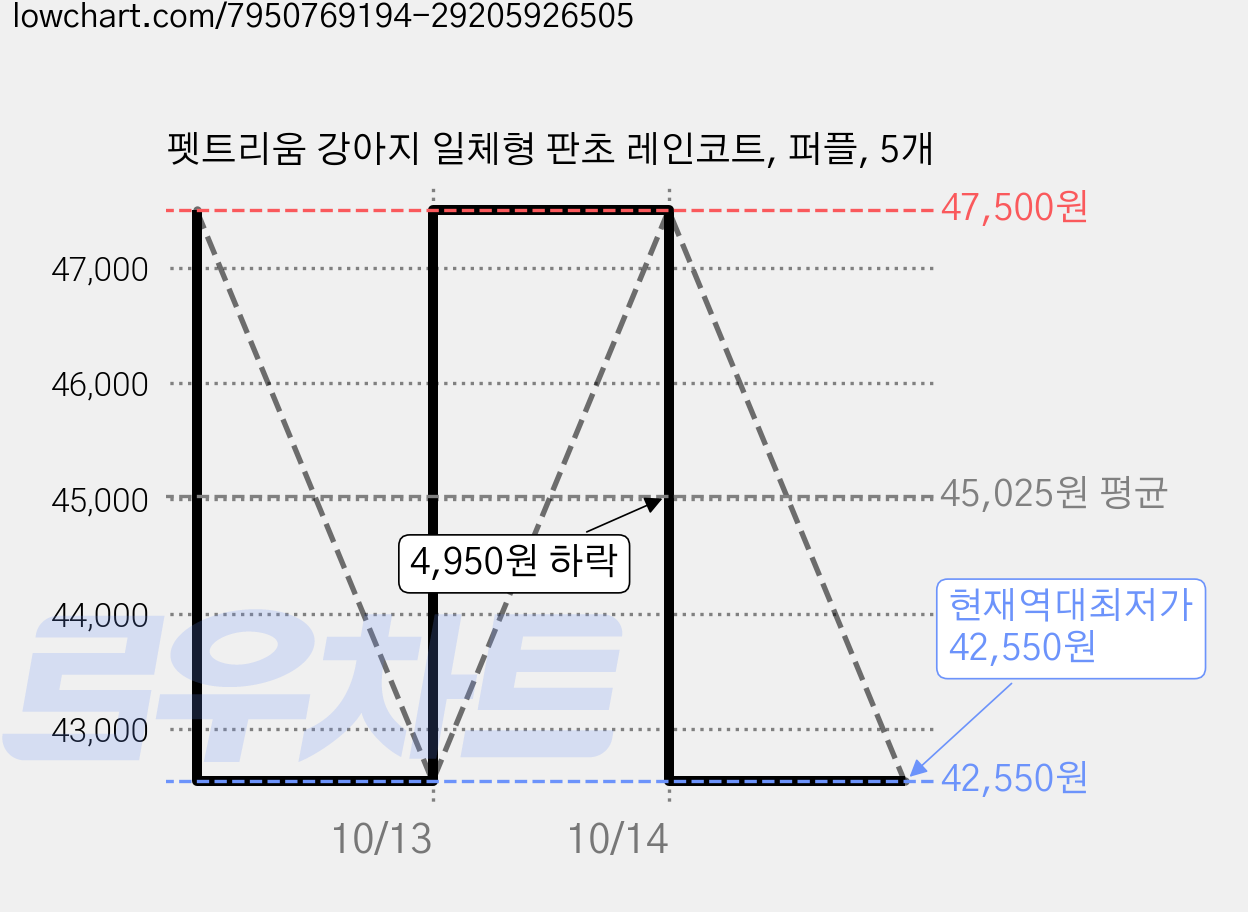 펫트리움 강아지 일체형 판초 레인코트, 퍼플, 5개 가격 변동 차트, 현재가 42,550원, 역대최저가