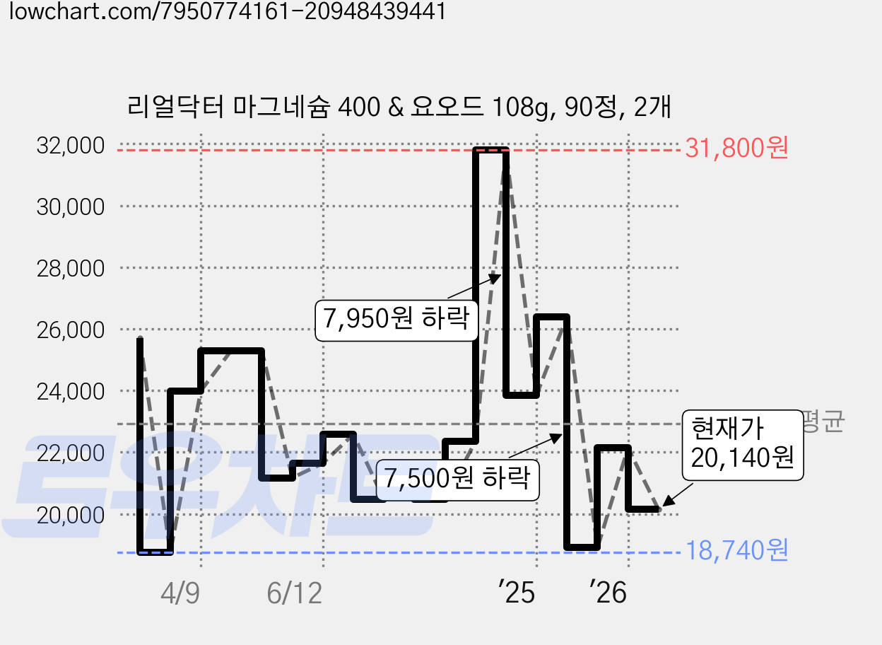 리얼닥터 마그네슘 400 & 요오드 108g, 90정, 2개 가격 변동 차트, 현재가 20,140원, 관측 최저가 18,270원