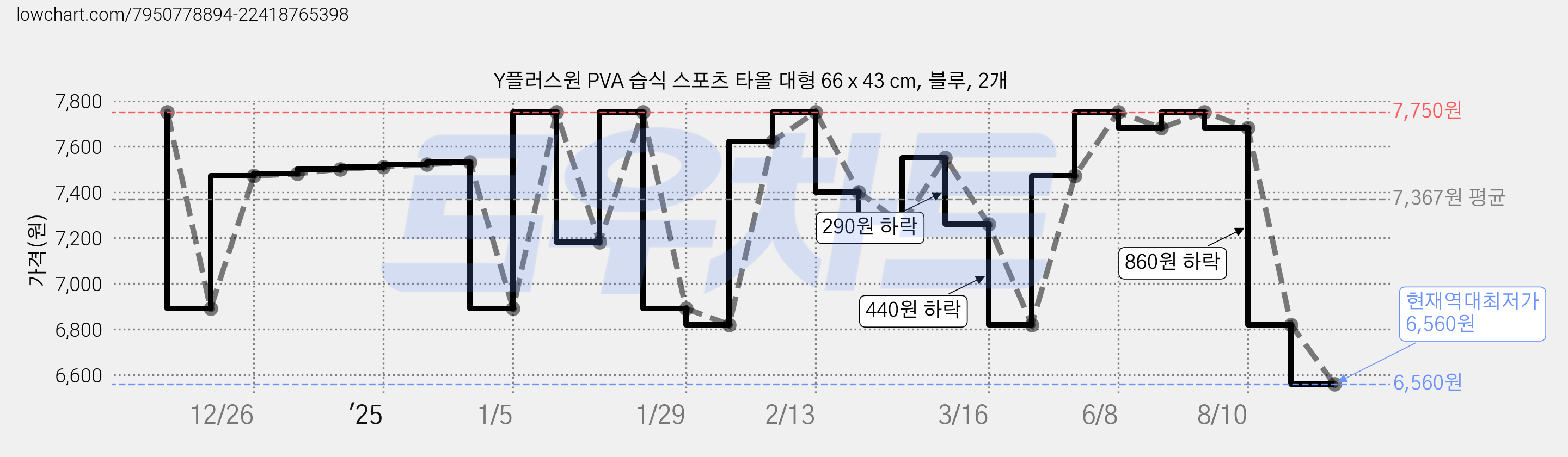 Y플러스원 PVA 습식 스포츠 타올 대형 66 x 43 cm, 블루, 2개 가격 변동 차트, 현재가 6,560원, 역대최저가