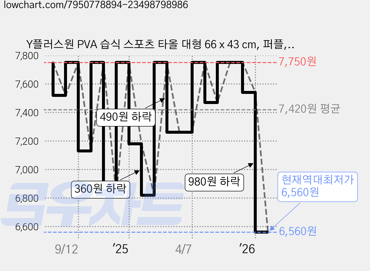 Y플러스원 PVA 습식 스포츠 타올 대형 66 x 43 cm, 퍼플, 2개 가격 변동 차트, 현재가 6,560원, 역대최저가
