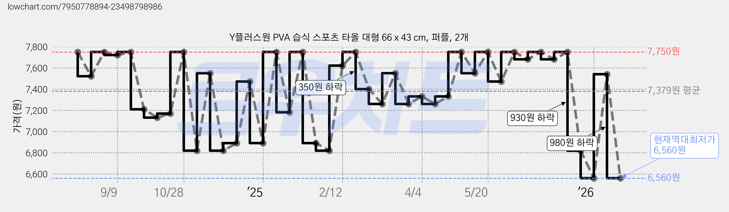Y플러스원 PVA 습식 스포츠 타올 대형 66 x 43 cm, 퍼플, 2개 가격 변동 차트, 현재가 6,560원, 역대최저가