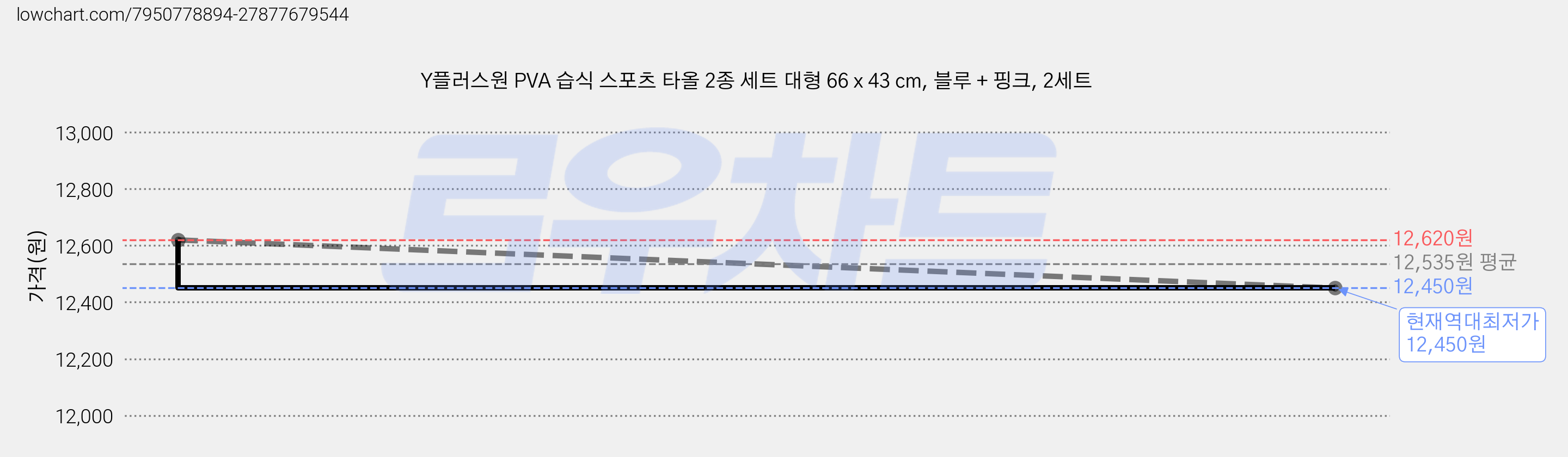 Y플러스원 PVA 습식 스포츠 타올 2종 세트 대형 66 x 43 cm, 블루 + 핑크, 2세트 가격 변동 차트, 현재가 12,450원, 역대최저가