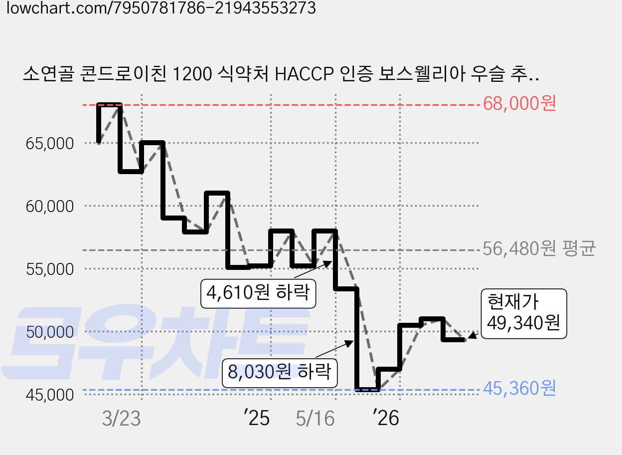 소연골 콘드로이친 1200 식약처 HACCP 인증 보스웰리아 우슬 추출분말 함유 대용량 부모님 선물, 120정, 2개 가격 변동 차트, 현재가 49,340원, 관측 최저가 45,360원