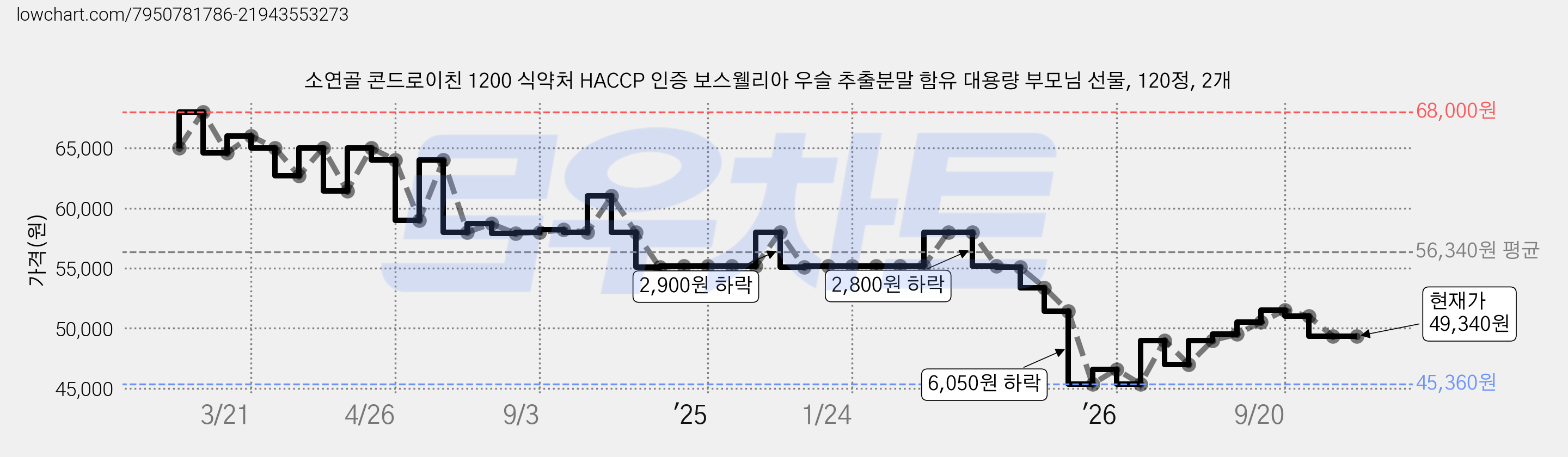 소연골 콘드로이친 1200 식약처 HACCP 인증 보스웰리아 우슬 추출분말 함유 대용량 부모님 선물, 120정, 2개 가격 변동 차트, 현재가 49,340원, 관측 최저가 45,360원