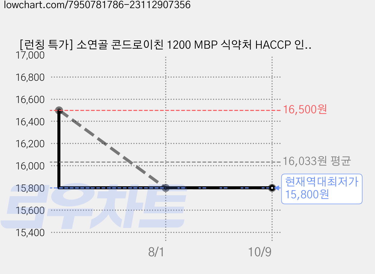 [런칭 특가] 소연골 콘드로이친 1200 MBP 식약처 HACCP 인증 보스웰리아 추출물 부모님 선물, 60정, 2개 가격 변동 차트, 현재가 15,800원, 역대최저가
