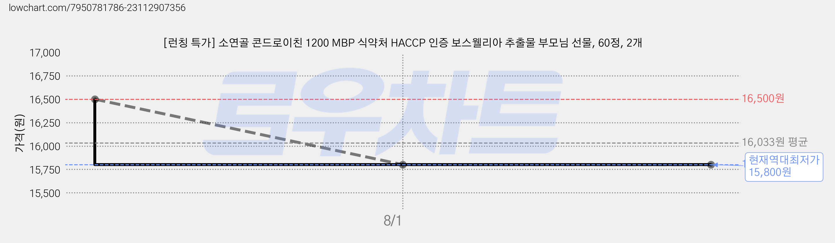 [런칭 특가] 소연골 콘드로이친 1200 MBP 식약처 HACCP 인증 보스웰리아 추출물 부모님 선물, 60정, 2개 가격 변동 차트, 현재가 15,800원, 역대최저가