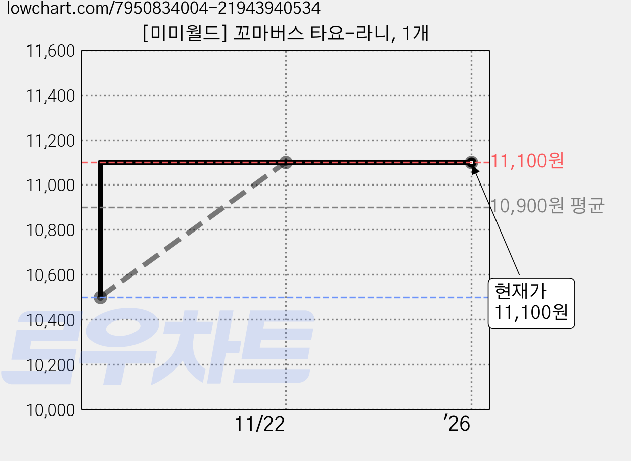 [미미월드] 꼬마버스 타요-라니, 1개 가격 변동 차트, 현재가 11,100원, 관측 최저가 10,500원