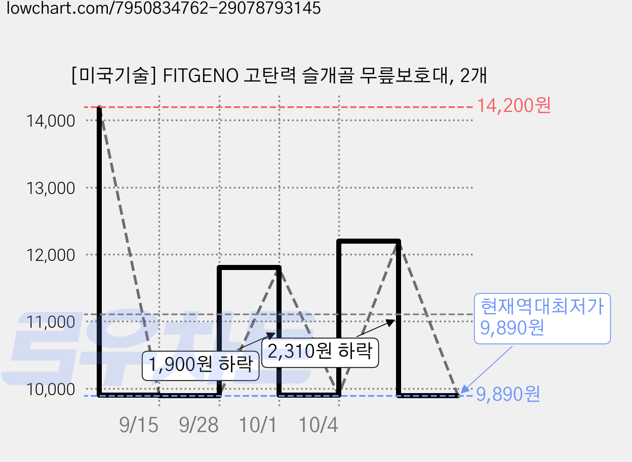 [미국기술] FITGENO 고탄력 슬개골 무릎보호대, 2개 가격 변동 차트, 현재가 9,890원, 역대최저가