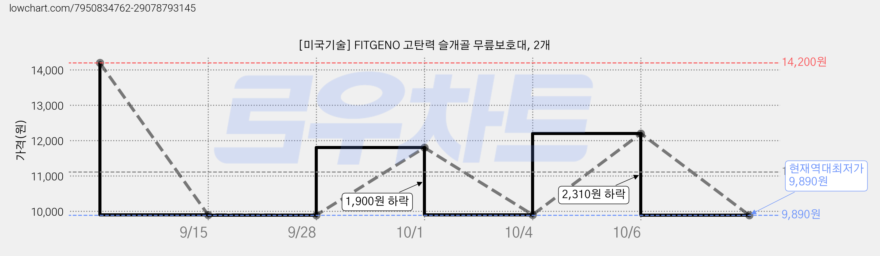 [미국기술] FITGENO 고탄력 슬개골 무릎보호대, 2개 가격 변동 차트, 현재가 9,890원, 역대최저가