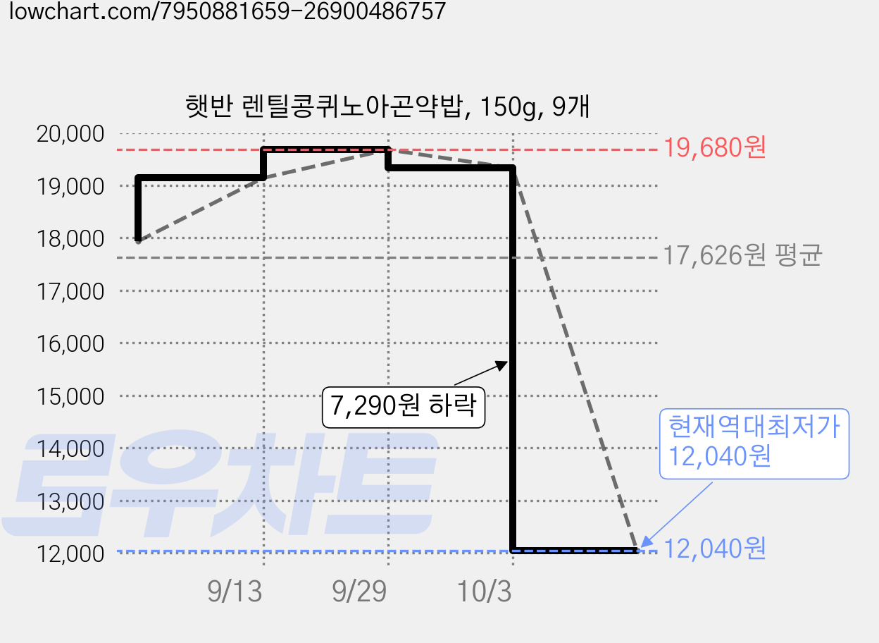 햇반 렌틸콩퀴노아곤약밥, 150g, 9개 가격 변동 차트, 현재가 12,040원, 역대최저가