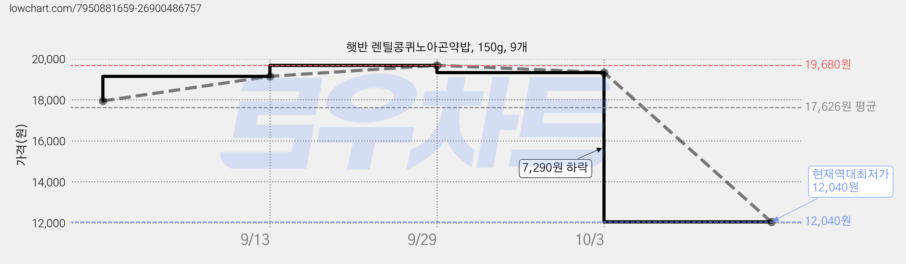 햇반 렌틸콩퀴노아곤약밥, 150g, 9개 가격 변동 차트, 현재가 12,040원, 역대최저가