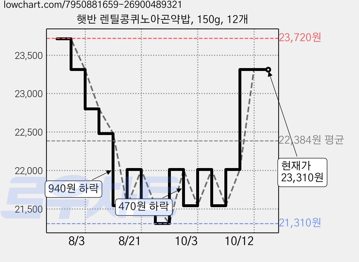 햇반 렌틸콩퀴노아곤약밥, 150g, 12개 가격 변동 차트, 현재가 22,010원, 관측 최저가 21,310원