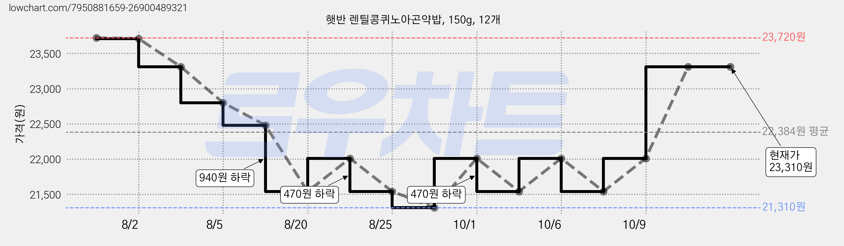 햇반 렌틸콩퀴노아곤약밥, 150g, 12개 가격 변동 차트, 현재가 22,010원, 관측 최저가 21,310원