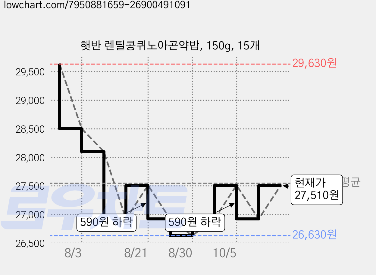 햇반 렌틸콩퀴노아곤약밥, 150g, 15개 가격 변동 차트, 현재가 16,780원, 역대최저가