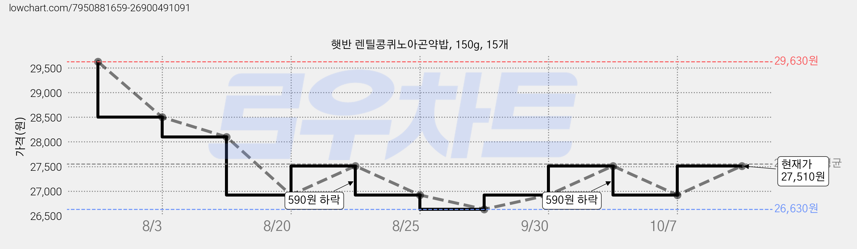 햇반 렌틸콩퀴노아곤약밥, 150g, 15개 가격 변동 차트, 현재가 16,780원, 역대최저가