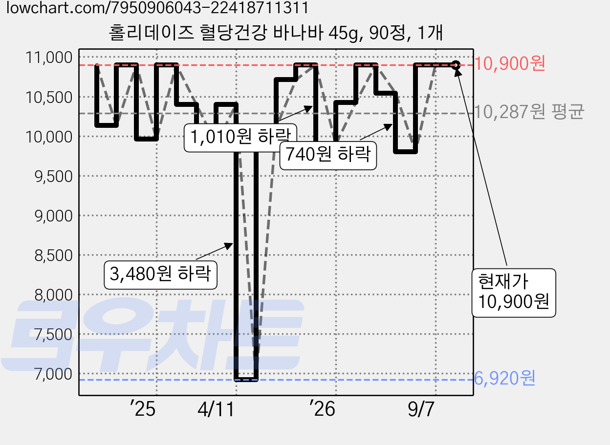 홀리데이즈 혈당건강 바나바 45g, 90정, 1개 가격 변동 차트, 현재가 10,900원, 관측 최저가 6,920원