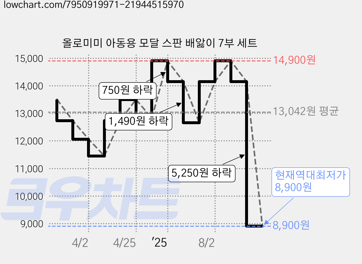 올로미미 아동용 모달 스판 배앓이 7부 세트 가격 변동 차트, 현재가 8,900원, 역대최저가