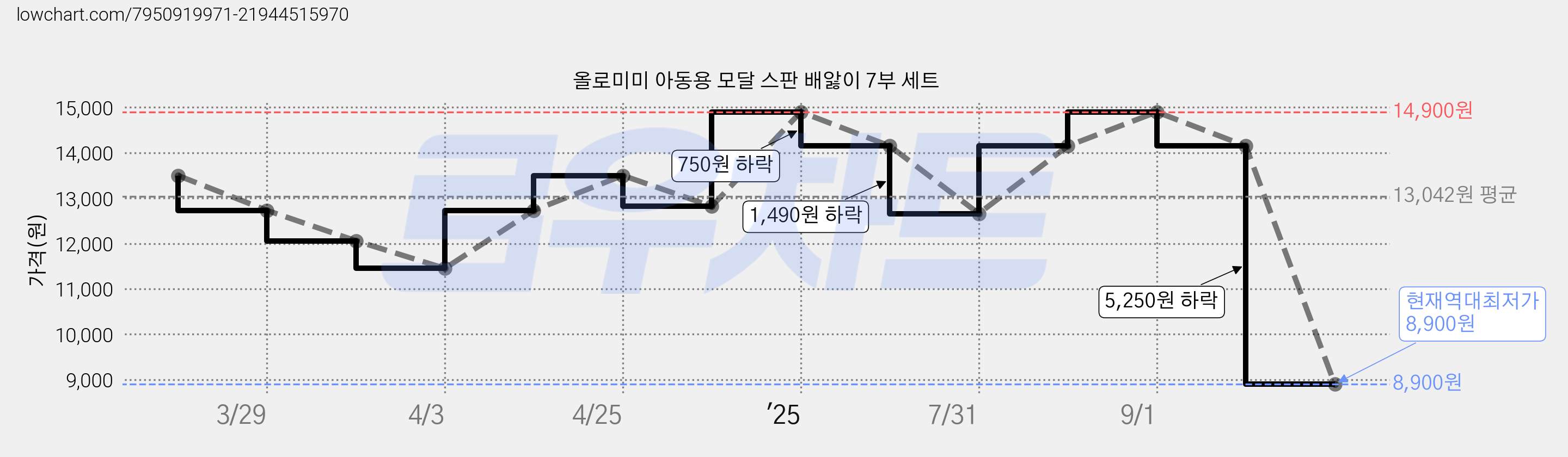 올로미미 아동용 모달 스판 배앓이 7부 세트 가격 변동 차트, 현재가 8,900원, 역대최저가