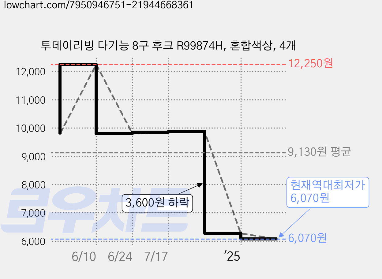 투데이리빙 다기능 8구 후크 R99874H, 혼합색상, 4개 가격 변동 차트, 현재가 6,070원, 역대최저가