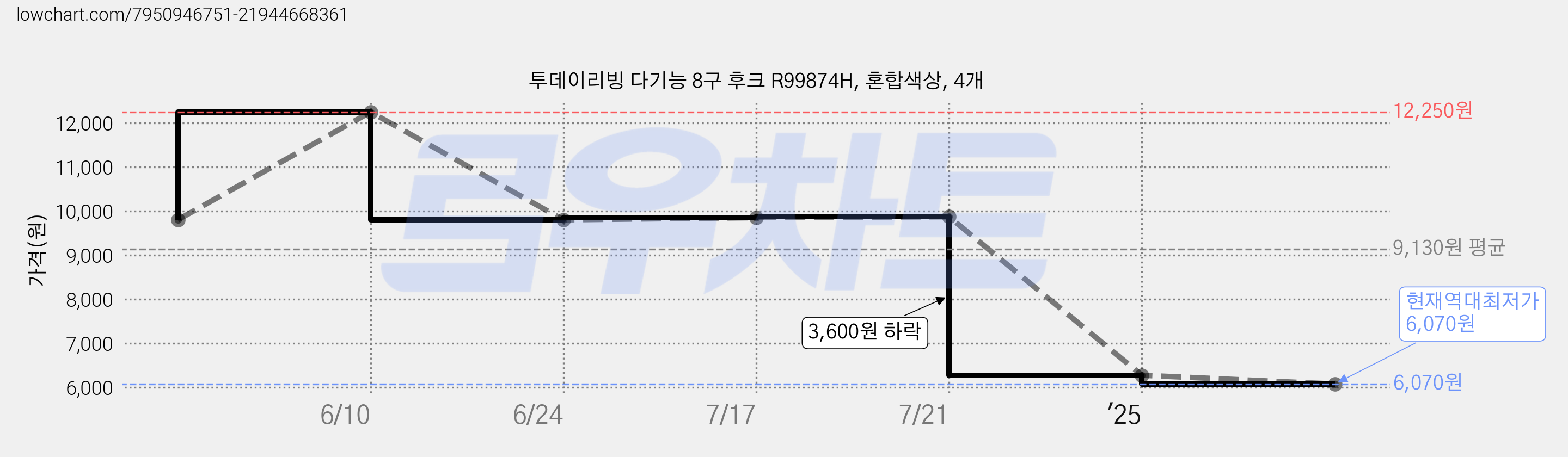투데이리빙 다기능 8구 후크 R99874H, 혼합색상, 4개 가격 변동 차트, 현재가 6,070원, 역대최저가