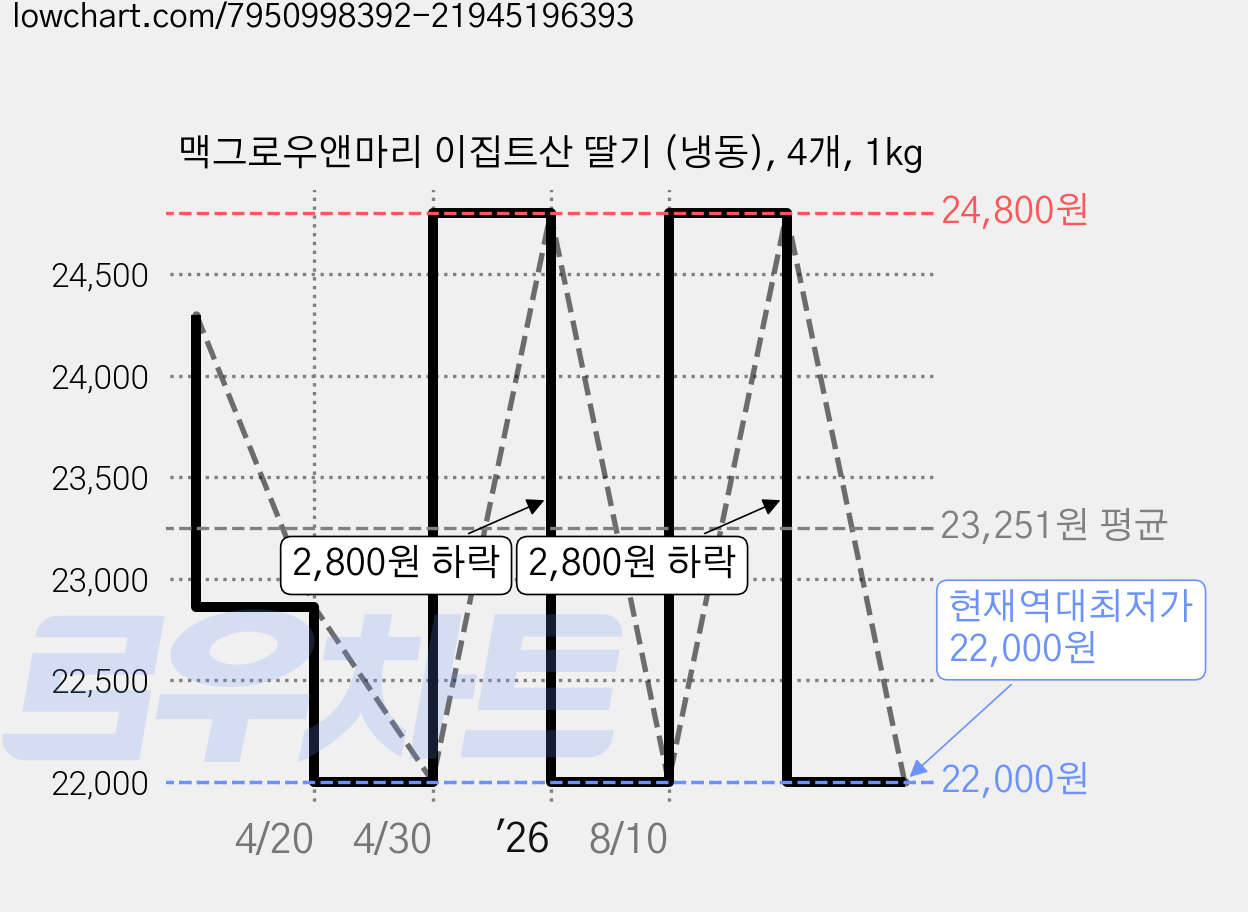 맥그로우앤마리 이집트산 딸기 (냉동), 4개, 1kg 가격 변동 차트, 현재가 22,000원, 역대최저가