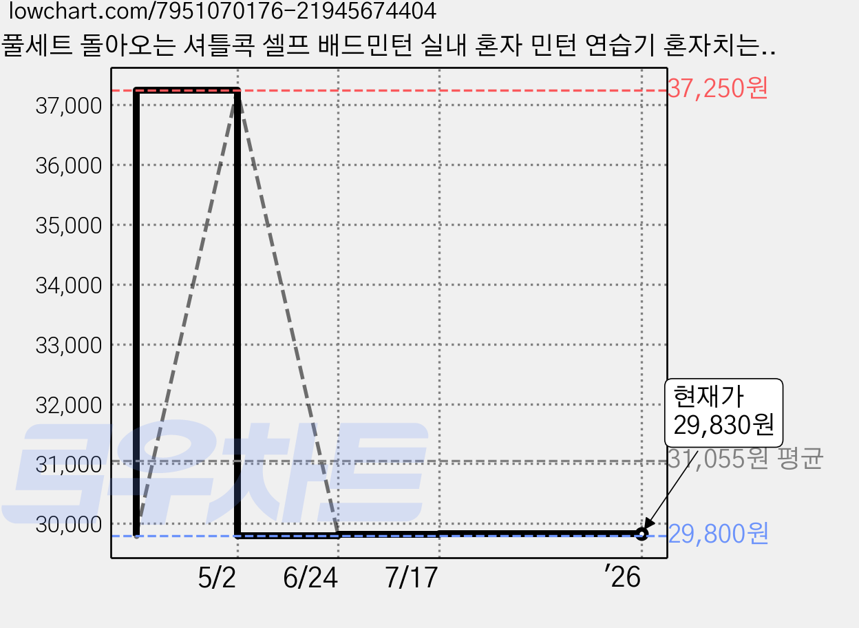풀세트 돌아오는 셔틀콕 셀프 배드민턴 실내 혼자 민턴 연습기 혼자치는 리턴 베드민턴 연습 리턴볼 혼자하는 탄성줄 배드민턴공 나혼자 스포츠, R99816B(풀세트, 1세트 가격 변동 차트, 현재가 29,830원, 역대최저가