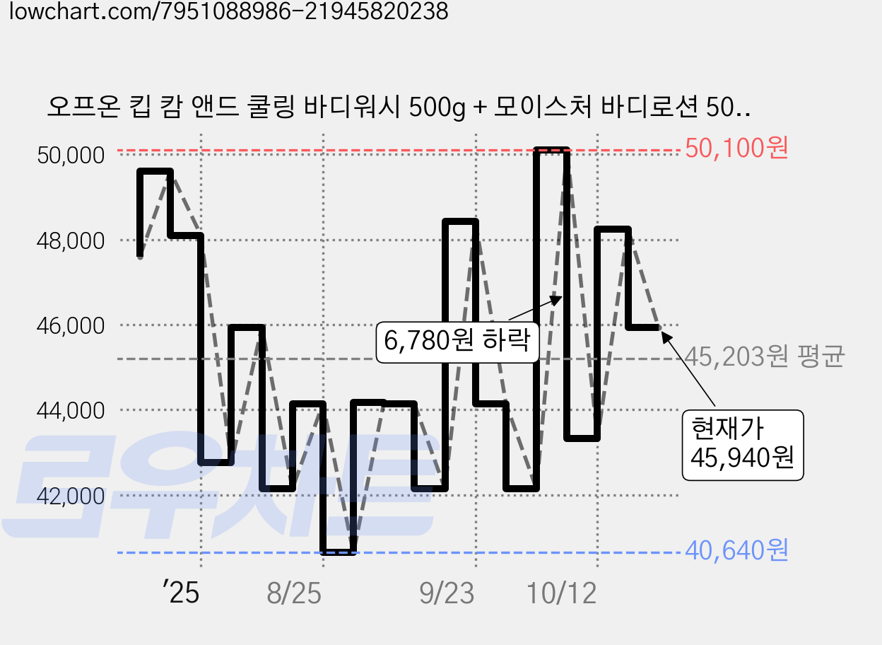 오프온 킵 캄 앤드 쿨링 바디워시 500g + 모이스처 바디로션 500ml, 1세트 가격 변동 차트, 현재가 45,940원, 관측 최저가 40,640원