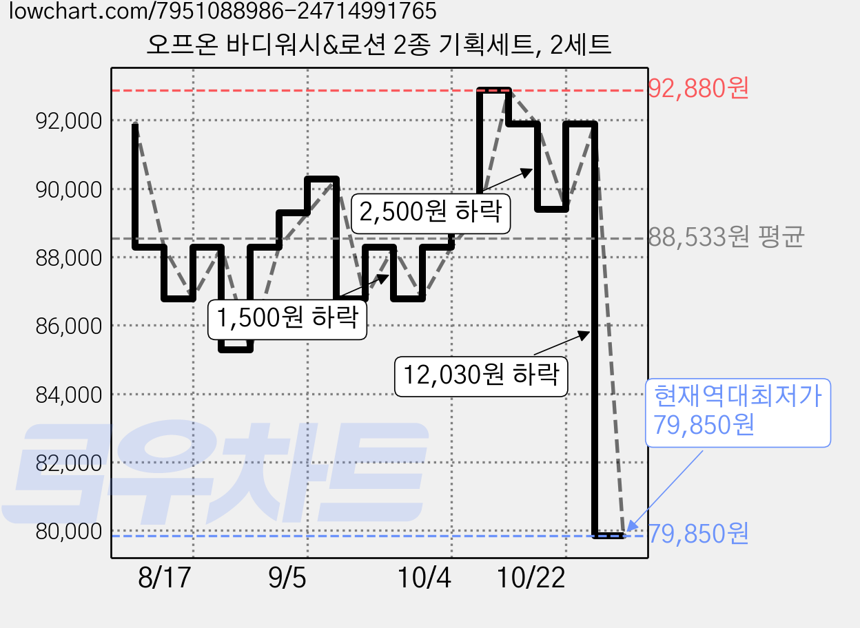 오프온 바디워시&로션 2종 기획세트, 2세트 가격 변동 차트, 현재가 79,850원, 역대최저가