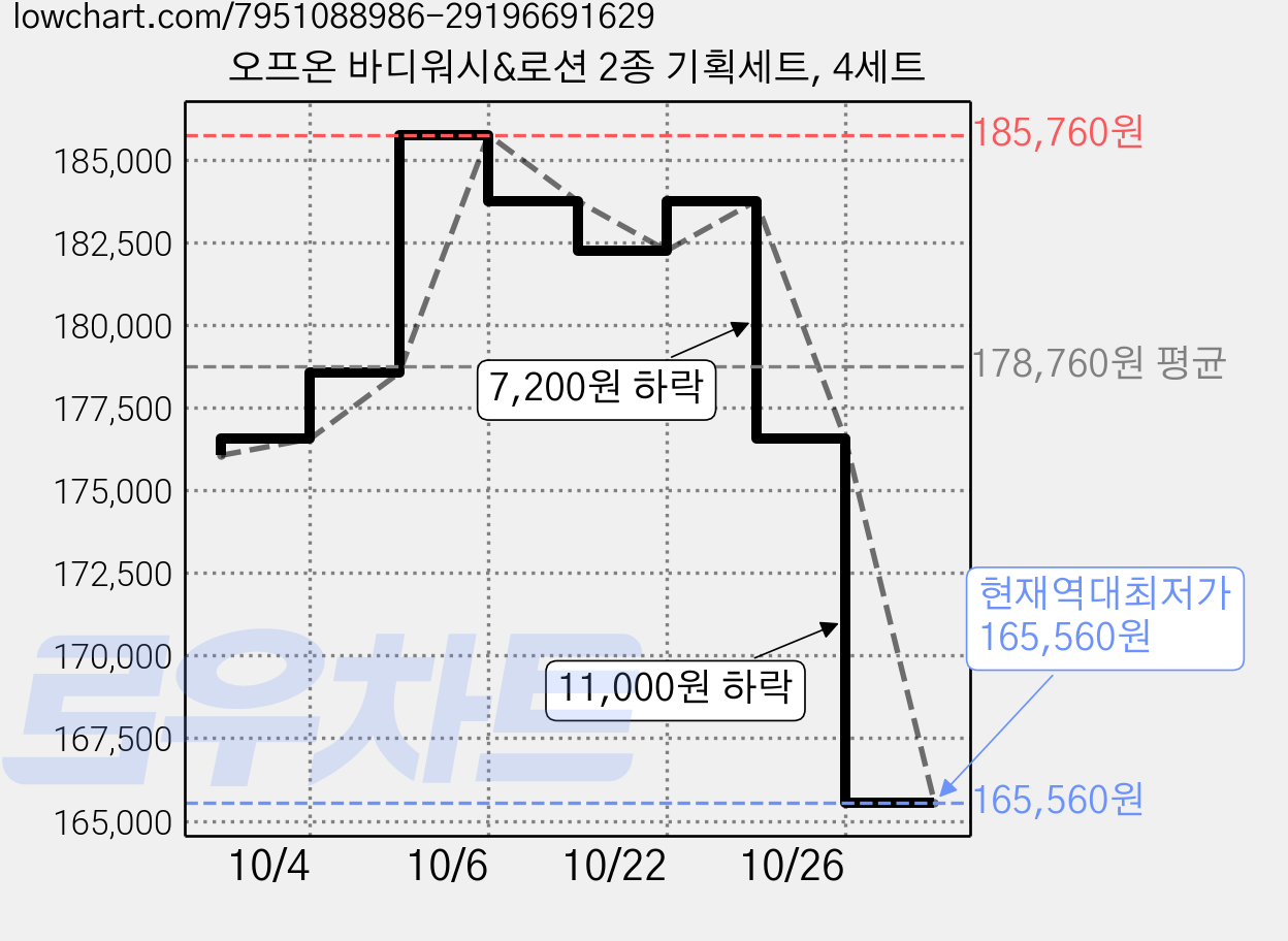 오프온 바디워시&로션 2종 기획세트, 4세트 가격 변동 차트, 현재가 165,560원, 역대최저가