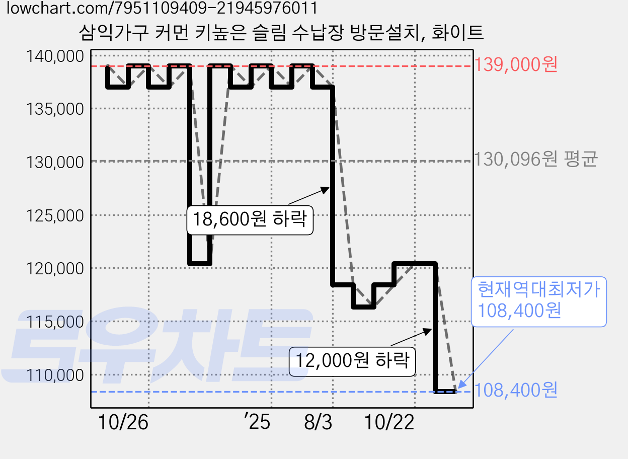 삼익가구 커먼 키높은 슬림 수납장 방문설치, 화이트 가격 변동 차트, 현재가 108,400원, 역대최저가