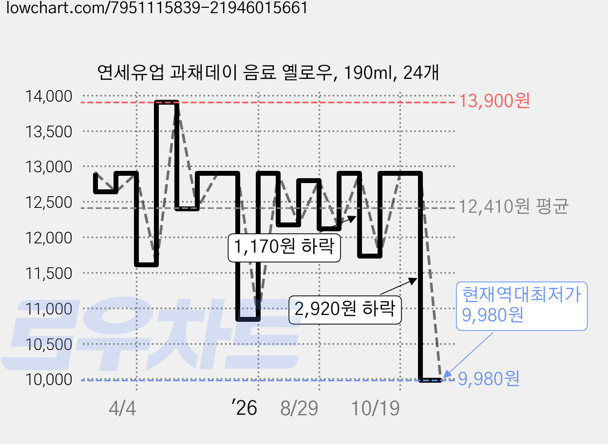 연세유업 과채데이 음료 옐로우, 190ml, 24개 가격 변동 차트, 현재가 9,980원, 역대최저가