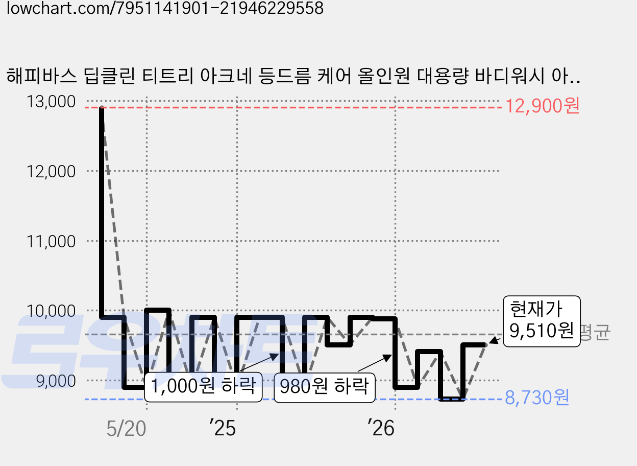 해피바스 딥클린 티트리 아크네 등드름 케어 올인원 대용량 바디워시 아로마틱 우디 향, 900g, 1개 가격 변동 차트, 현재가 9,510원, 관측 최저가 8,710원
