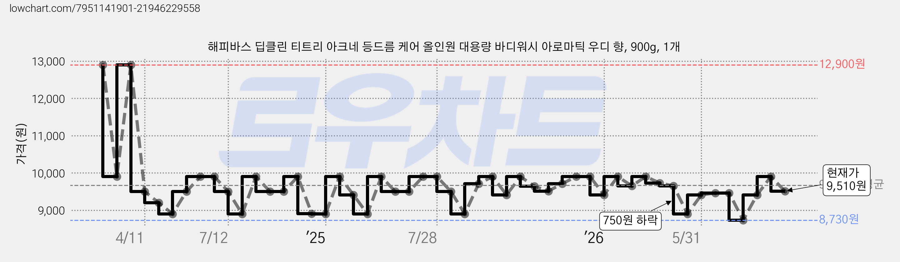 해피바스 딥클린 티트리 아크네 등드름 케어 올인원 대용량 바디워시 아로마틱 우디 향, 900g, 1개 가격 변동 차트, 현재가 9,510원, 관측 최저가 8,710원