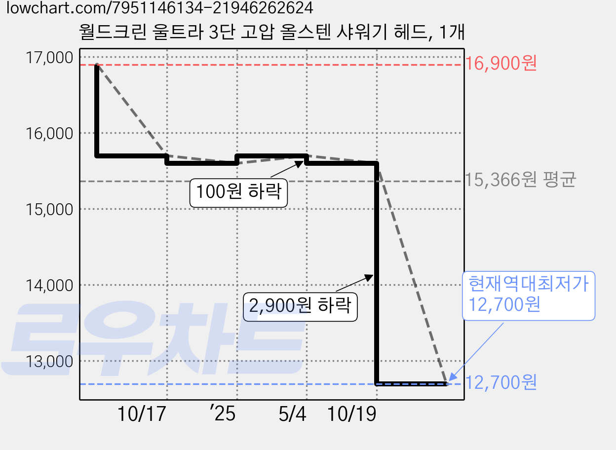 월드크린 울트라 3단 고압 올스텐 샤워기 헤드, 1개 가격 변동 차트, 현재가 12,700원, 역대최저가